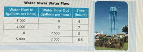 1. If there are 5,000 gallons of water at the start, how much is there at the end of the

entire t