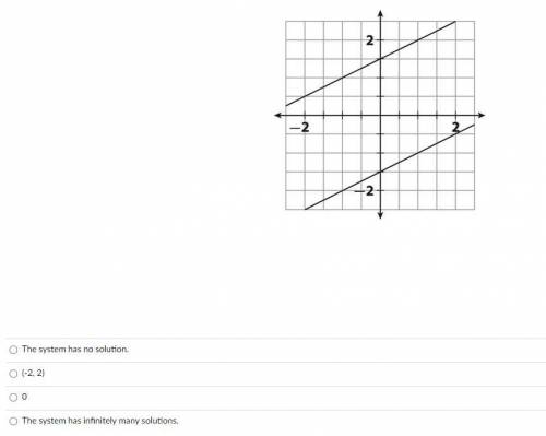 What is the solution to the system of linear equations shown on the following graph?