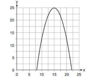 The graph of a quadratic function is shown below. An equation that represents the function could be
