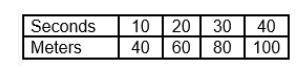 What is the constant rate of change shown in the table?

2
4
6
8