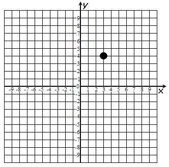 The point (3, 4) is plotted on the coordinate plane below.

What are the coordinates of the point