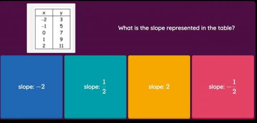 What is the slope represented in the table ?