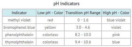 PH is an indicator of how acidic or basic a substance is. The pH scale ranges from 0 - 14, with 7 r