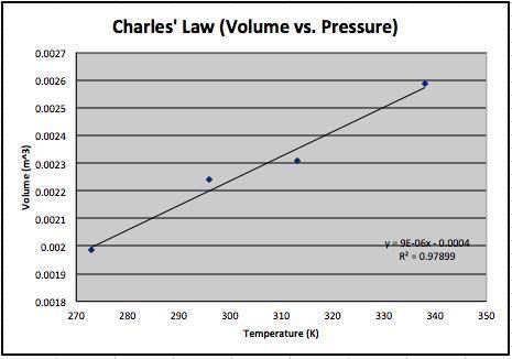 Use the diagram below to answer the questions that follow for 1 point each.

State Charles' Law as