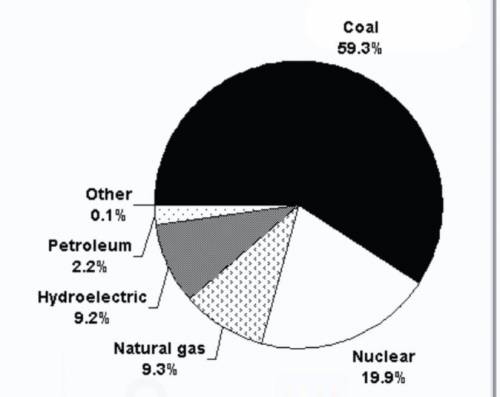 Which energy source provides the greatest percentage of energy?