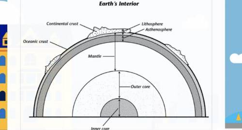 Which layer of Earth is made up partly of crust and partly of Mantle material?