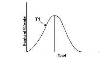 This graph represents a population of molecules in a gas versus the distribution of the average vel