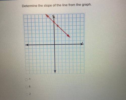 Determine the slope of the line from the graph.
-1
6
2