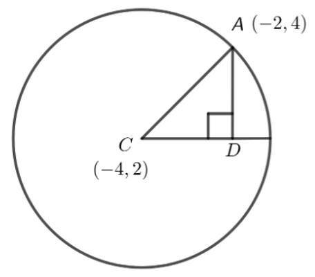 What is the equation of the circle shown?