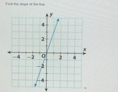 Find the slope of the line.
Please Help