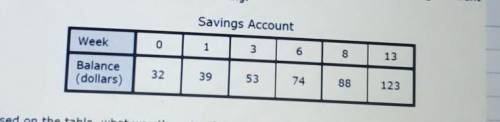 Based on the table, what was the rate of change of the balance of the students savings account in d