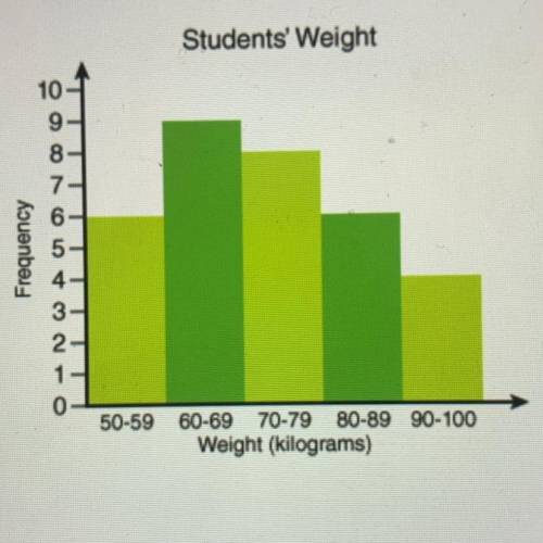 Describe the overall shape of this distribution. Explain your answer in complete sentences.