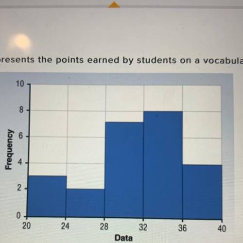 The following histogram represents the points earned by students on a vocabulary pre-test.

10
8
6