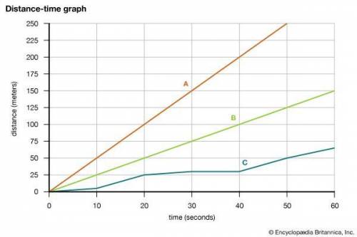 Which line has the highest average speed over 60 seconds? v = d/t (meters/ second)

PLEASE ANSWER