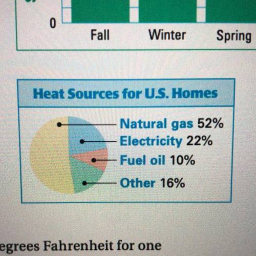 11. If you randomly selected 500 U.S. homes, about
how many would be heated with fuel oil?