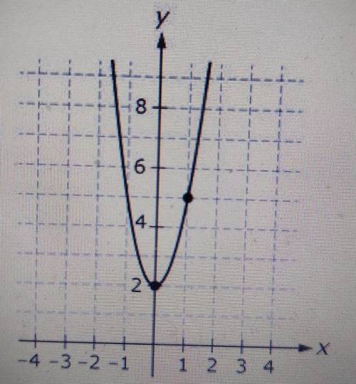 The graph of the function g is shown in the coordinate plane.

if f(x)=x^2 and g(x)=f(x)+c, what a