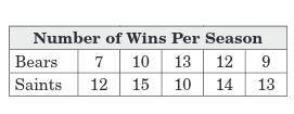 The table shows the number of wins of each school baseball team over the last six years. Find the m