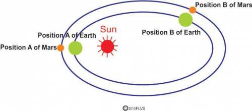 The diagram below shows different positions of Earth and Mars around the sun.

Based on the diagra