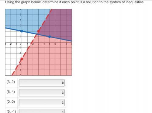 Which points are a solution to the graph