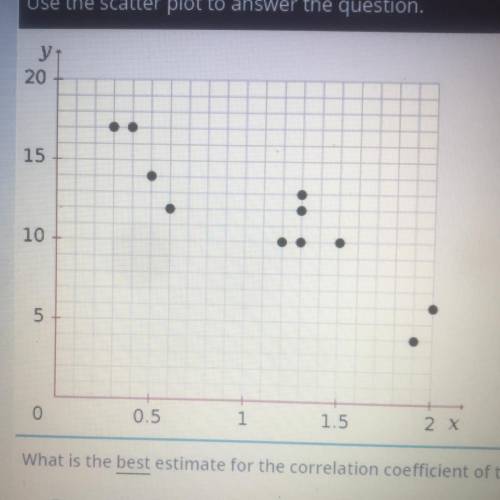 What is the best estimate for the correlation coefficient of the data shown in the scatter plot? (A