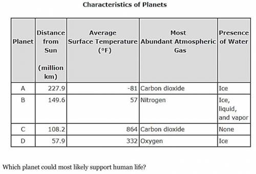 Which planet could support human life