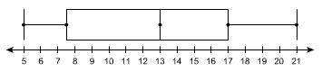 50 POINTS+ BRAINLIEST ANSWER

Which box and whisker plot has the greatest interquartile range?
A b