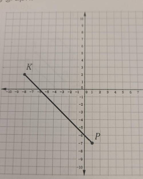 Under a dilation of scale factor-centered at (0,0), KP becomes K'P'. Determine the coordinates of K