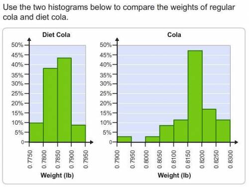 The weights for diet cola cover a wider range than those for regular cola.

The weights cannot be