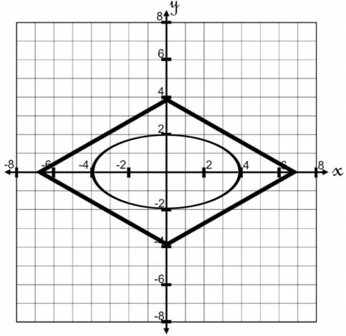What would the maximum scale factor be in order to shrink the parallelogram within the ellipse (The