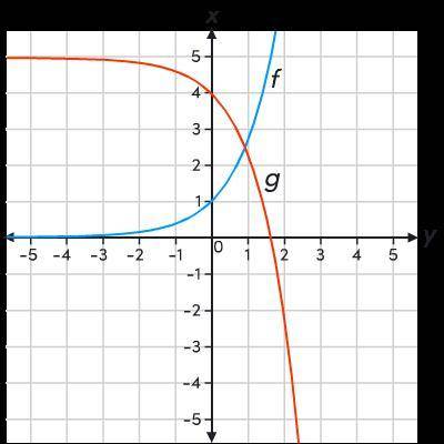 To produce g, function f was reflected over the x-axis and A. Shifted up 5 units B. Shifted to the
