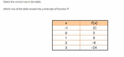 Which row of the table reveals the y-intercept of function f?