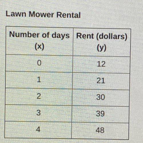 (05.03 MC)

Thomas wants to rent a lawn mower. He has to pay a fixed base cost plus a daily rate f