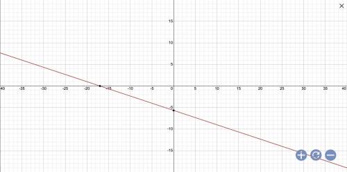 Graph the line.
y+4= -1/3(x+5)