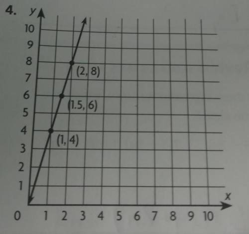 Write a linear equation for the relationship shown by the graph​