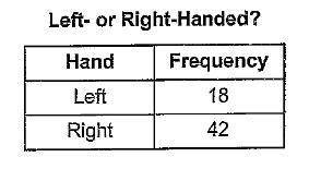 A math teacher asked 60 randomly selected 7th graders whether they are left handed or right handed.