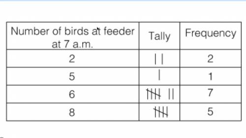 Ron observes the number of birds eating at a bird feeder at 7 a.m. each morning over several days.