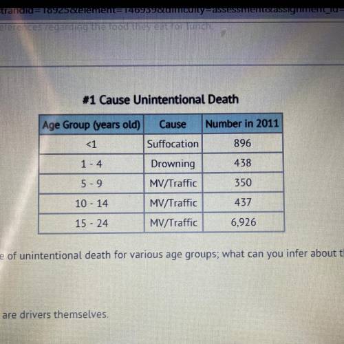 The data table shows the cause of unintentional death for various age groups; what can you infer ab