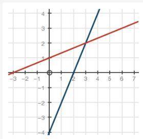 Which equation does the graph of the systems of equations solve?

A) −one thirdx + 1 = 2x − 4
B) o