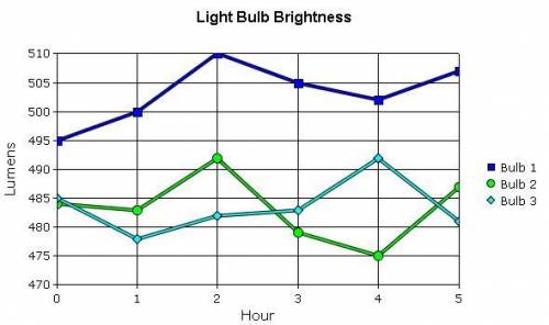 Letitia measured and recorded the brightness (in lumens) of three light bulbs for 5 hours.

What w