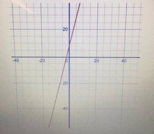 PLS HELP!!!

Explain the steps for graphing this function.
y = 162x + 10
y = 4x + 8
It is already