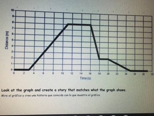 Can someone pls make a story for this graph