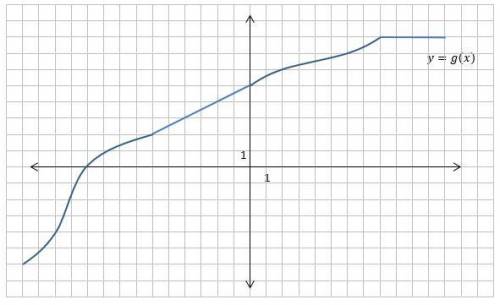The graph of a function is shown below. find the following, g(10), g(-3)
