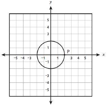 The circle shown below is centered at (0, 0) and passes through point P located at (2, 0). The circ