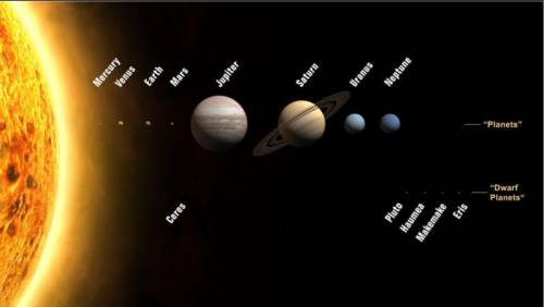 A. It shows the relative distance of each planet from the sun

b. It shows the relative amount of