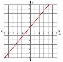 What equation is represented by this graph?