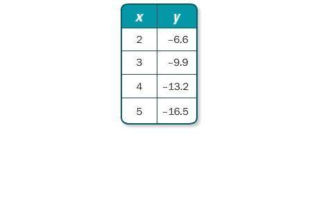 2.

For the data in the table, tell whether y varies directly with x. If it does, write an equatio