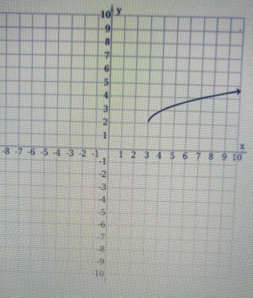 Identify the graph of f(x) = √x-2+3​