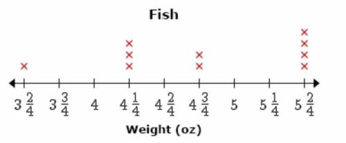 Ricki caught ten fish. The weights of the fish are shown in the line plot below. Each x represents