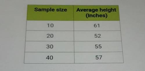 The average heights of four samples taken from a population of students are shown in the table. Whi