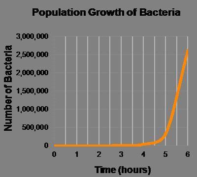 If the population runs out of food after 6 hours, what would most likely happen to the graph line b
